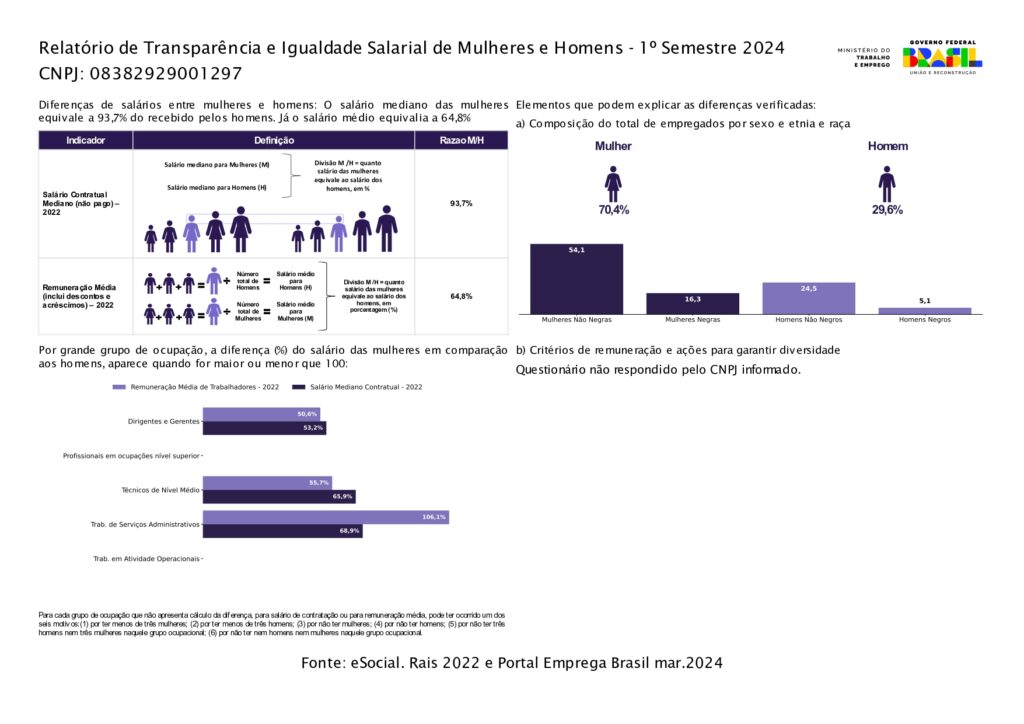 Confira os resultados do Relatório de Transparência e Igualdade Salarial obtidos pela CentralAr.com - 1° semestre de 2024