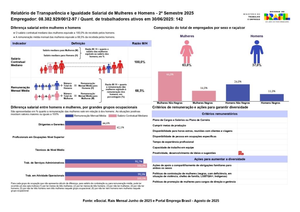 Confira os resultados do Relatório de Transparência e Igualdade Salarial de Mulheres e Homens - 2º Semestre 2025