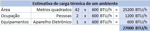 BTU, TR e HP - Entenda cada uma dessas 3 medidas de refrigeração