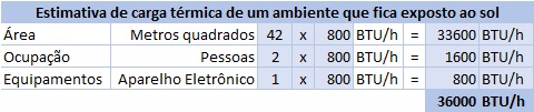 BTU, TR e HP - Entenda cada uma dessas 3 medidas de refrigeração
