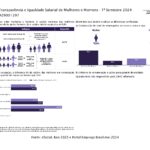 Confira os resultados do Relatório de Transparência e Igualdade Salarial obtidos pela CentralAr.com - 1° semestre de 2024
