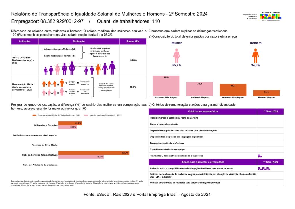 Confira os resultados do Relatório de Transparência e Igualdade Salarial obtidos pela CentralAr.com - 2° semestre de 2024