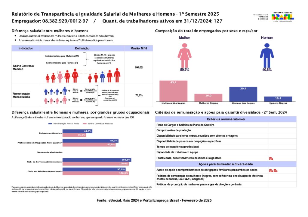Confira os resultados do Relatório de Transparência e Igualdade Salarial obtidos pela CentralAr.com - 1° semestre de 2025