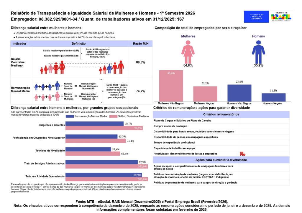 Confira os resultados do Relatório de Transparência e Igualdade Salarial de Mulheres e Homens - 1º Semestre 2026
