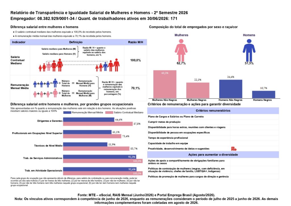 Confira os resultados do Relatório de Transparência e Igualdade Salarial de Mulheres e Homens - 2º Semestre 2026